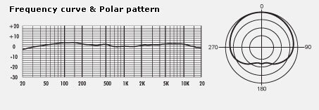MXL CR89 Frequency Response & Polar Pattern